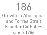 186 Growth in Aboriginal and Torres Strait ISlander Catholics since 1986